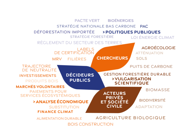 Club Climat Agriculture Alimentation - I4CE