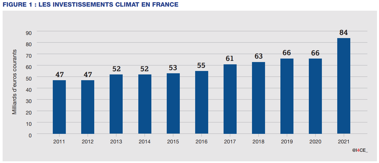 Édition 2022 du Panorama des financements climat