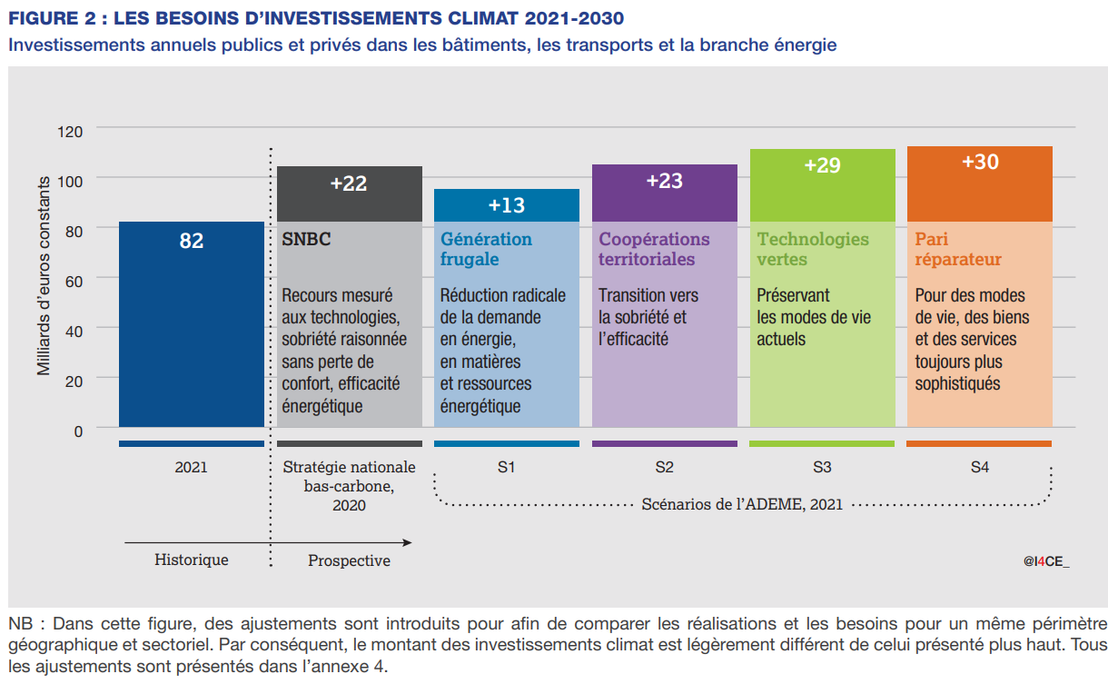 Besoins financiers pour le climat