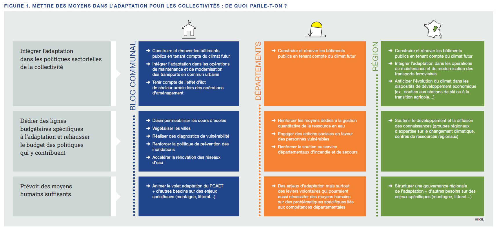 Adaptation : ce que peuvent (et doivent) faire les collectivités