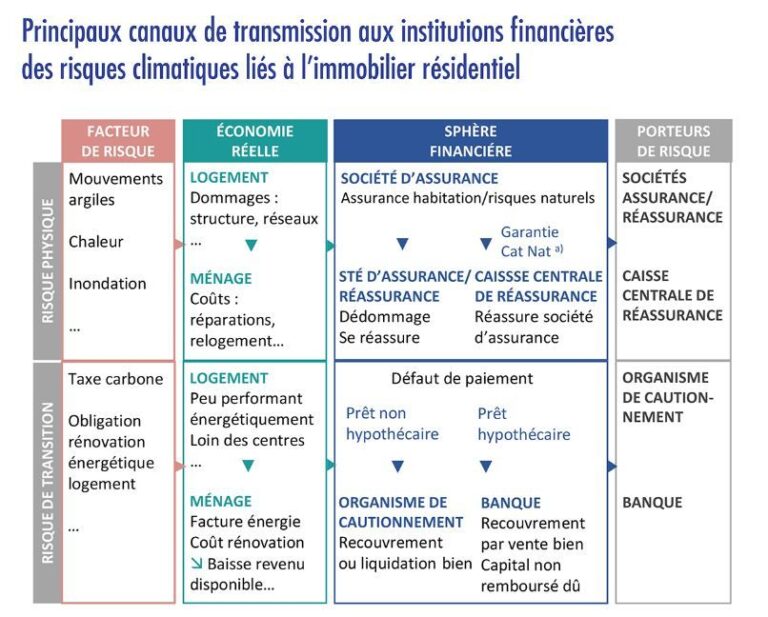 Changement climatique et immobilier résidentiel : quels risques pour le ...