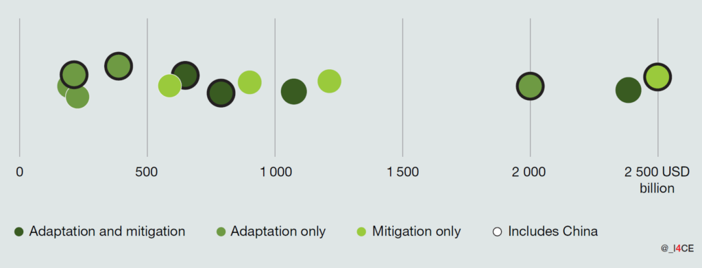 Climate mitigation and adaptation financing needs in emerging and ...