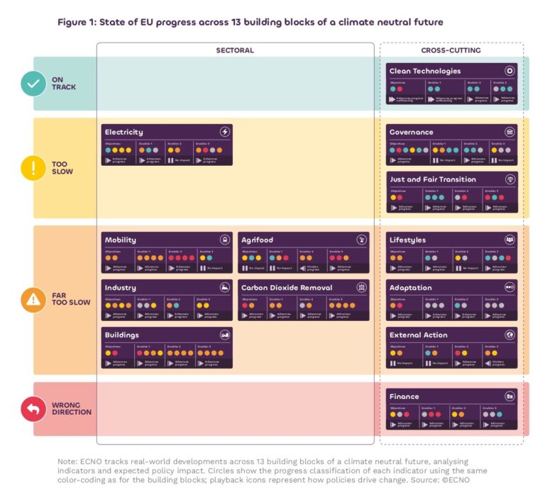 State of EU progress to climate neutrality – ECNO 2025 Flagship report ...